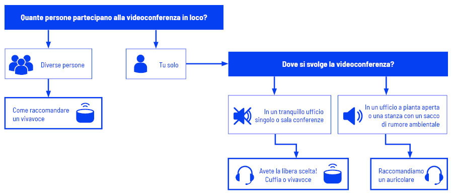 I nostri consigli sui microfoni per la tua videoconferenza: altoparlanti e cuffie