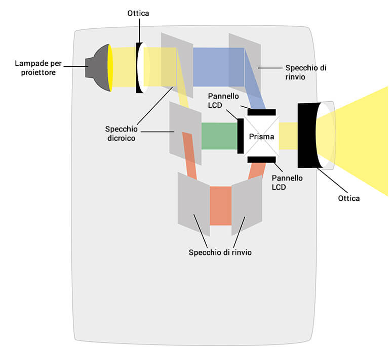 Funzionalità della tecnologia Epson 3LCD