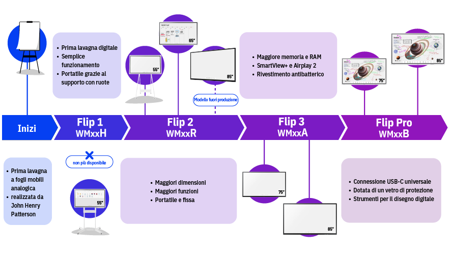 Timeline di Samsung Flip