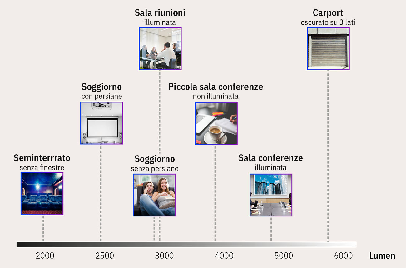 Proiettore Luminosità